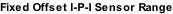Fixed Offset I-P-I Sensor Range
